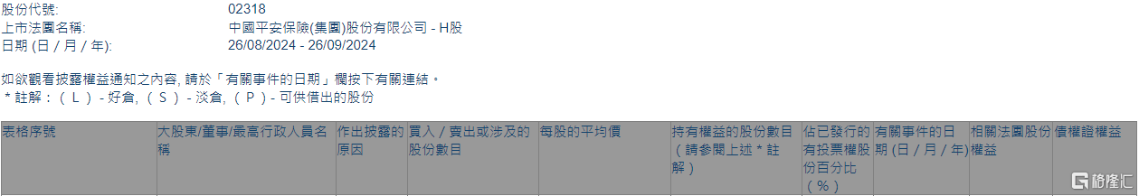 中国平安(02318.HK)获UBS Group AG增持316.94万股-第1张图片
