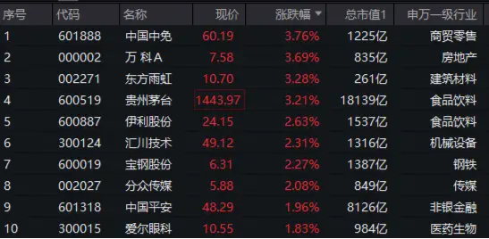 A50龙头再发力，茅台涨超3%！龙头宽基A50ETF华宝（159596）再涨超1%！连续第7日上涨！-第2张图片