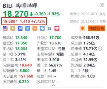 哔哩哔哩盘前涨超7.7% 大摩指短期因素正面并上调目标价至20美元-第1张图片