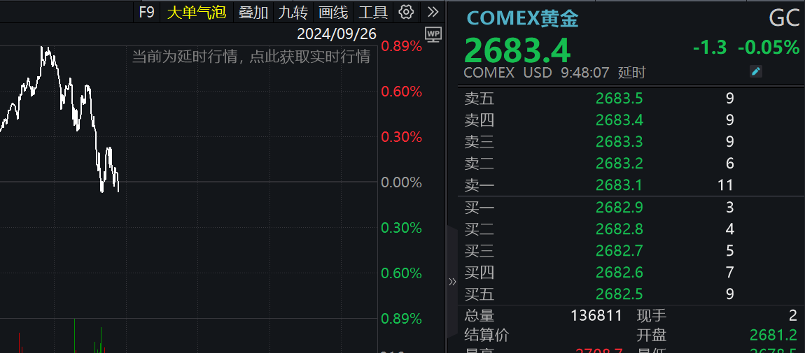 黄金冲破2700美元，突然跳水！又一国宣布降息-第1张图片
