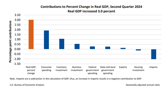 美国二季度实际GDP年化季环比终值3%超预期，核心PCE物价指数2.8%低于初值-第2张图片