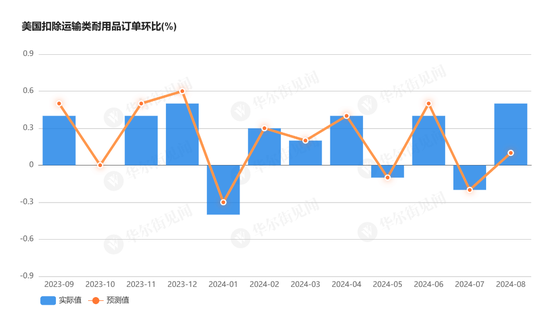 大幅降温！商用飞机订单减少拖累，美国8月耐用品订单环比从9.8%骤降至0%-第2张图片