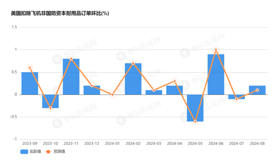 大幅降温！商用飞机订单减少拖累，美国8月耐用品订单环比从9.8%骤降至0%-第3张图片