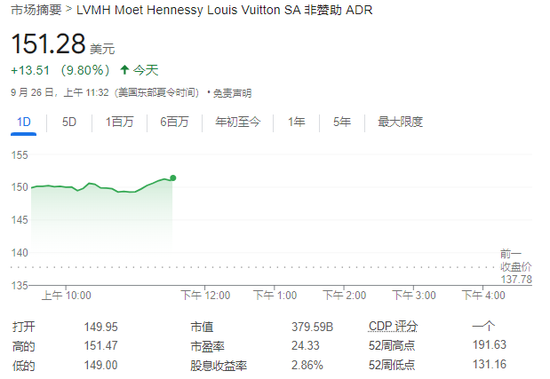 中国市场提振奢侈品股乐观情绪，LVMH和爱马仕均涨近10%-第1张图片