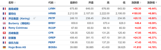 中国市场提振奢侈品股乐观情绪，LVMH和爱马仕均涨近10%-第2张图片