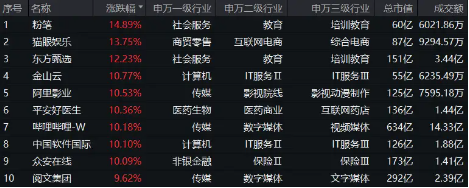 涨爆了！港股弹性优势凸显？港股互联网ETF（513770）放量飙涨7．16%，高盛：从战术上偏好港股！-第2张图片