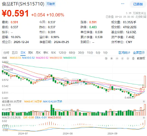 吃喝事大！食品ETF（515710）罕见涨停！基金经理火线解读，超百亿主力资金涌入-第1张图片