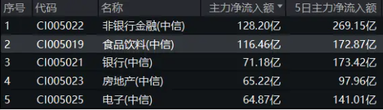 吃喝事大！食品ETF（515710）罕见涨停！基金经理火线解读，超百亿主力资金涌入-第4张图片