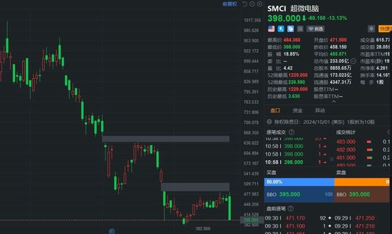 超微电脑大跌超13% 再次触发临时停牌-第1张图片