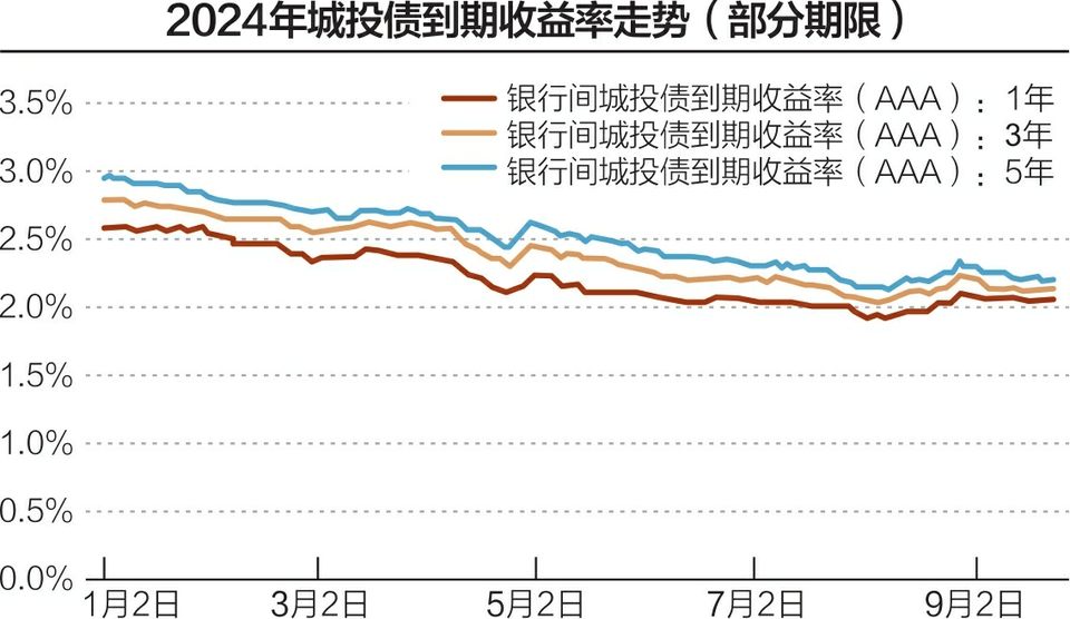 4.5%以上票息城投债再现市场，是“香饽饽”还是“烫手山芋”？-第1张图片