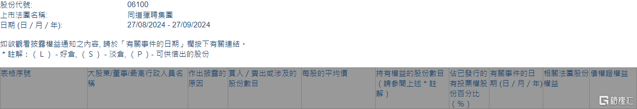 同道猎聘(06100.HK)获FIL Limited增持295.78万股-第1张图片