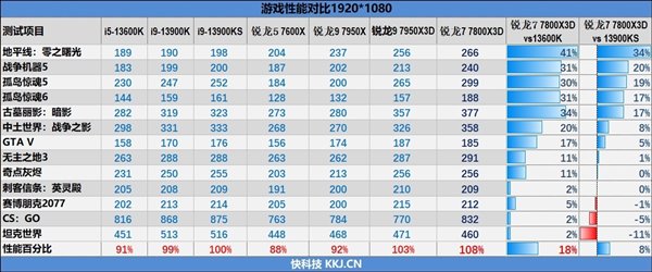 AMD锐龙X3D游戏神U真的适合每个人吗？细数6个需要注意的地方-第2张图片