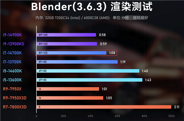 AMD锐龙X3D游戏神U真的适合每个人吗？细数6个需要注意的地方-第3张图片