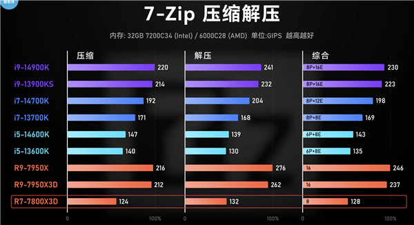 AMD锐龙X3D游戏神U真的适合每个人吗？细数6个需要注意的地方-第4张图片