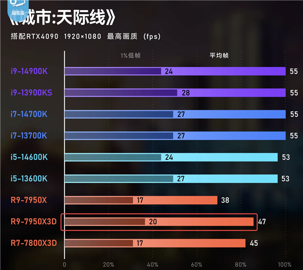 AMD锐龙X3D游戏神U真的适合每个人吗？细数6个需要注意的地方-第5张图片