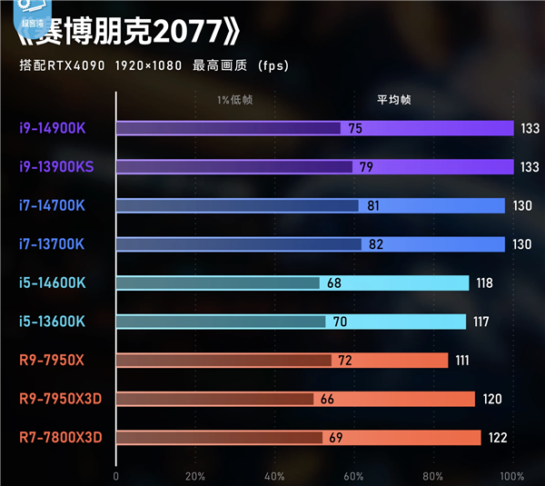 AMD锐龙X3D游戏神U真的适合每个人吗？细数6个需要注意的地方-第6张图片