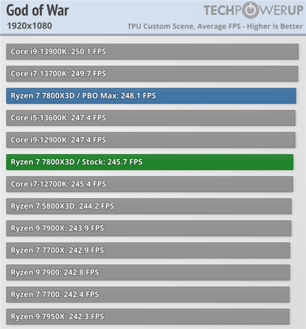 AMD锐龙X3D游戏神U真的适合每个人吗？细数6个需要注意的地方-第7张图片