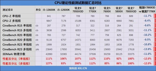 AMD锐龙X3D游戏神U真的适合每个人吗？细数6个需要注意的地方-第10张图片
