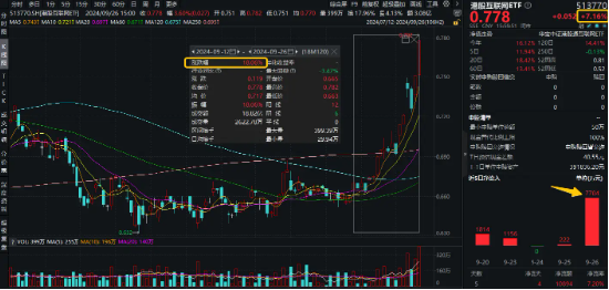 资金蜂拥而至！港股互联网ETF（513770）单日吸金7704万元！腾讯、阿里、美团联袂创年内新高-第2张图片