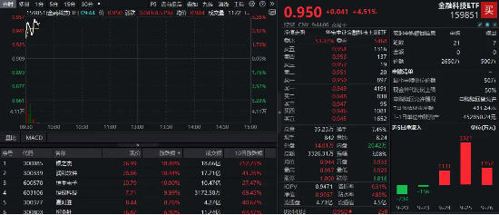 恒生电子涨停，恒银科技五连板，金融科技ETF（159851）放量上攻5%！机构：金融IT是指数反弹先锋-第2张图片
