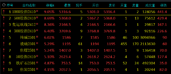 午评：集运指数涨超8% 纯碱涨超6%-第3张图片