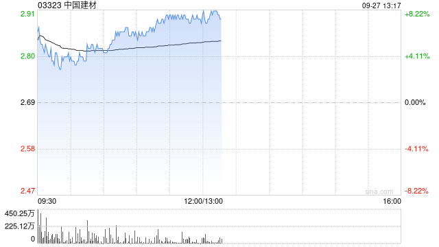 水泥股早盘再度走高 中国建材涨超7%海螺水泥涨超6%-第1张图片