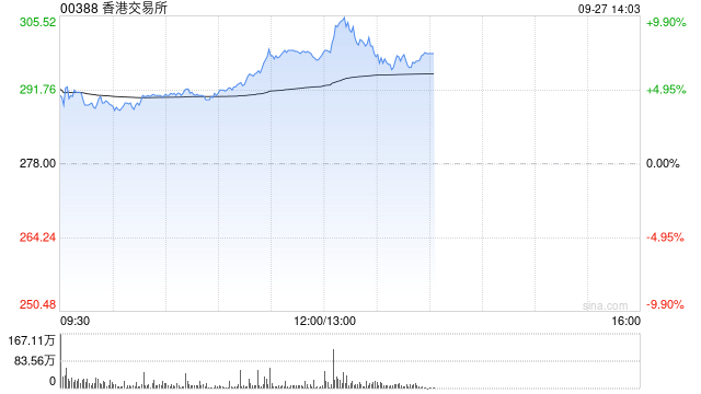 港交所午后涨逾10% 有望迎来业绩改善和估值上行的戴维斯双击-第1张图片