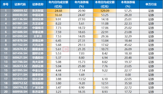 成交额创上市记录！千亿券商获20cm涨停，近日天量牛股盘点-第3张图片