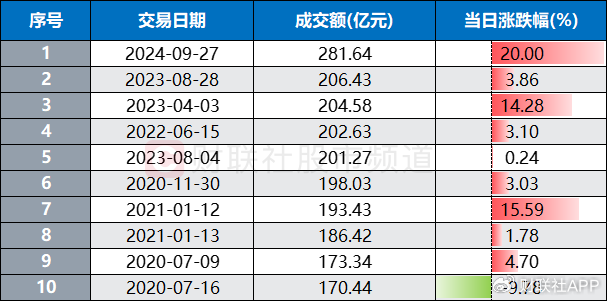 成交额创上市记录！千亿券商获20cm涨停，近日天量牛股盘点-第4张图片