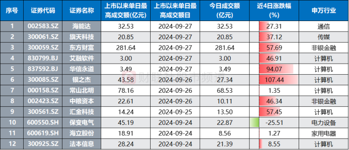 成交额创上市记录！千亿券商获20cm涨停，近日天量牛股盘点-第5张图片