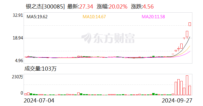 7天6板银之杰：近期股价大幅上涨 存在股价大幅上涨后回落的风险-第1张图片