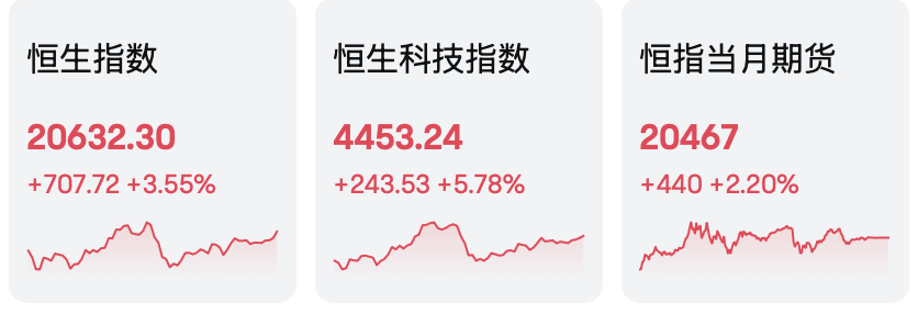 站上20000点！破4000亿！-第1张图片