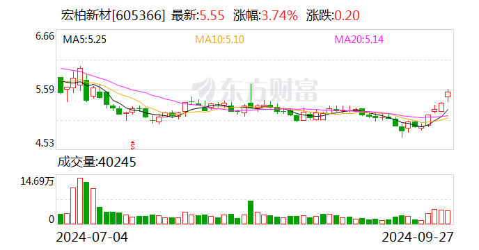 宏柏新材：实控人纪金树提议以5000万元-1亿元回购公司股份-第1张图片