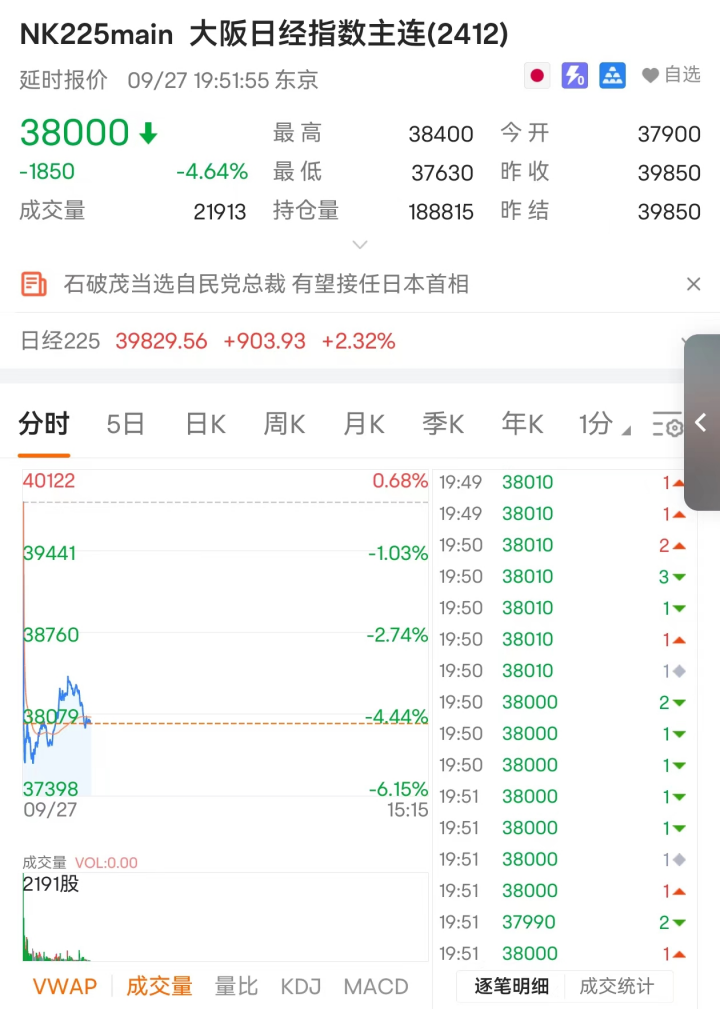 突然！暴跌超2000点，触发熔断！-第1张图片