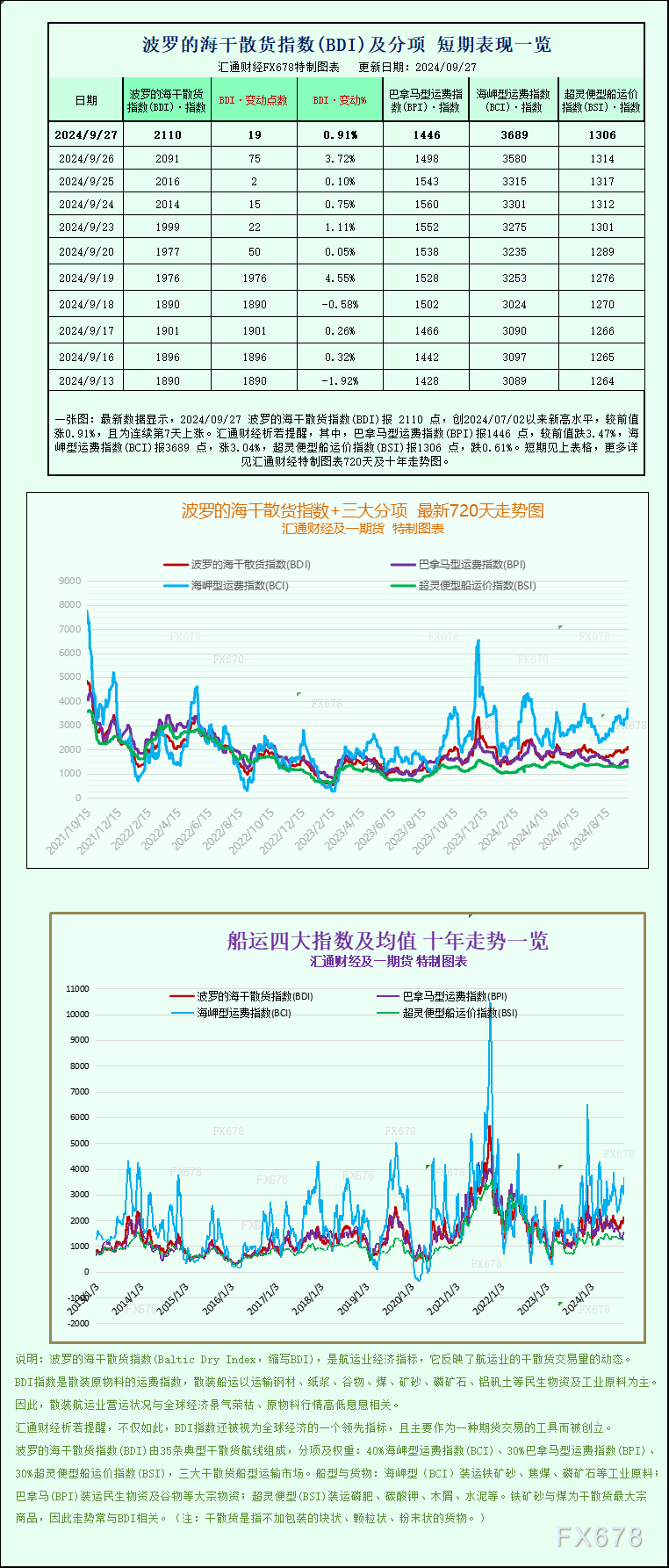 一张图：波罗的海指数因海岬型船走强而连续第二周上涨-第1张图片