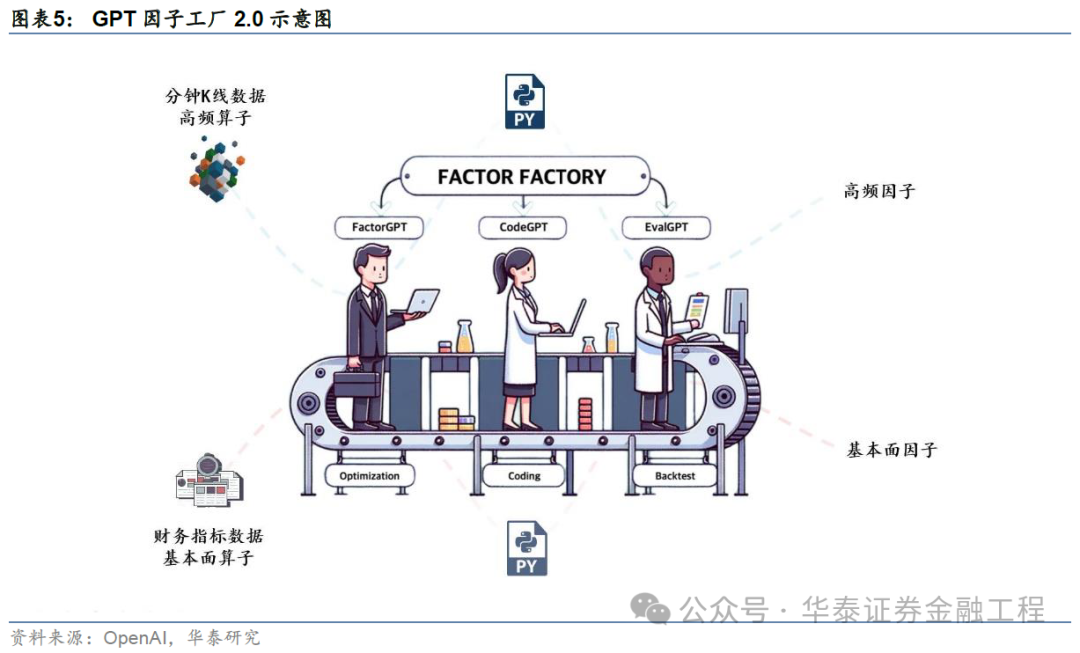 华泰金工 | GPT因子工厂2.0：基本面与高频因子挖掘-第5张图片