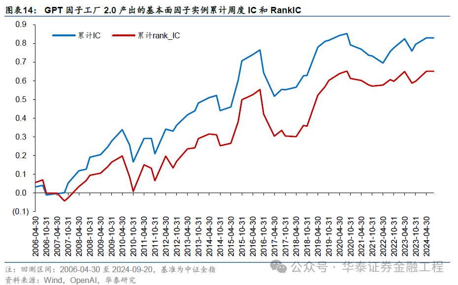 华泰金工 | GPT因子工厂2.0：基本面与高频因子挖掘-第14张图片