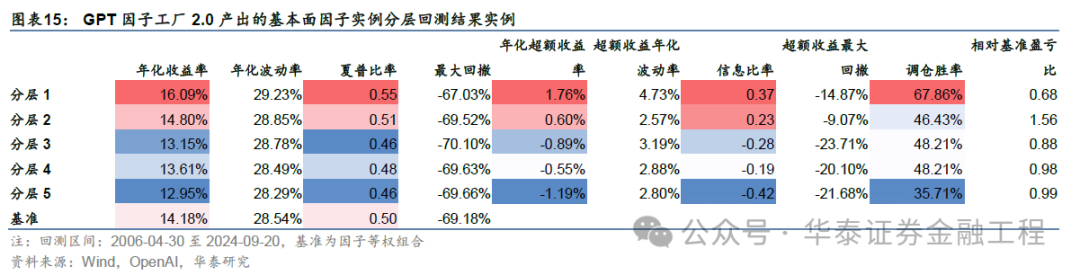 华泰金工 | GPT因子工厂2.0：基本面与高频因子挖掘-第15张图片