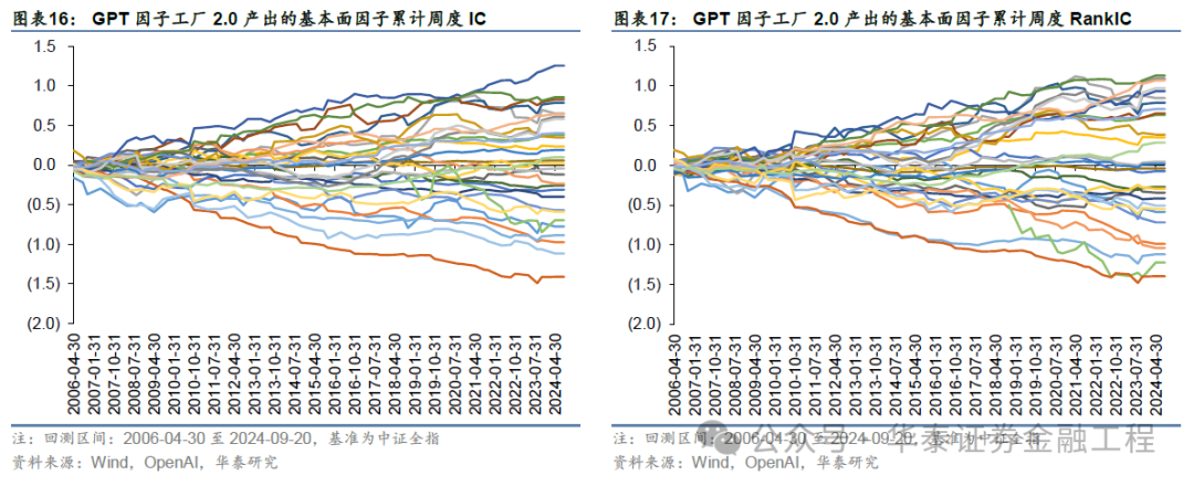 华泰金工 | GPT因子工厂2.0：基本面与高频因子挖掘-第16张图片