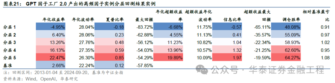 华泰金工 | GPT因子工厂2.0：基本面与高频因子挖掘-第20张图片
