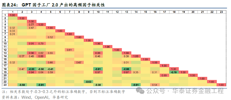 华泰金工 | GPT因子工厂2.0：基本面与高频因子挖掘-第22张图片