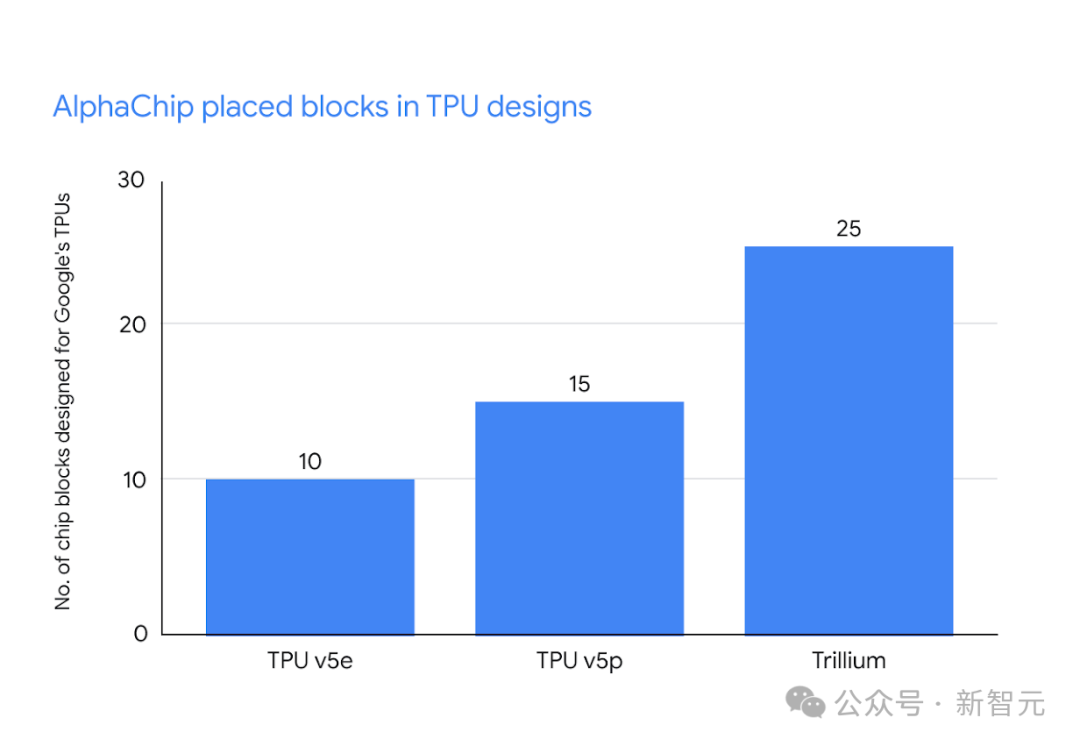 AI 几小时设计芯片超越人类：谷歌 AlphaChip 登 Nature，已设计出三代旗舰 TPU-第7张图片