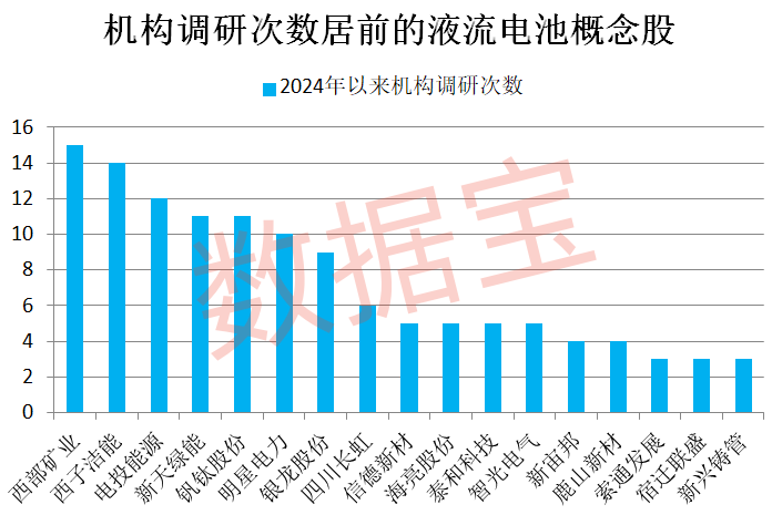 重磅！多家券商紧急发声！超跌品种暴力上涨，原因是它！液流电池新突破，概念股最低市盈率不到10倍-第1张图片