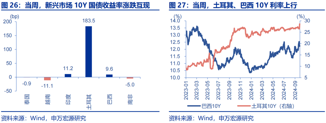 海外高频跟踪 | 人民币汇率破7，美联储官员发言偏鸽-第5张图片