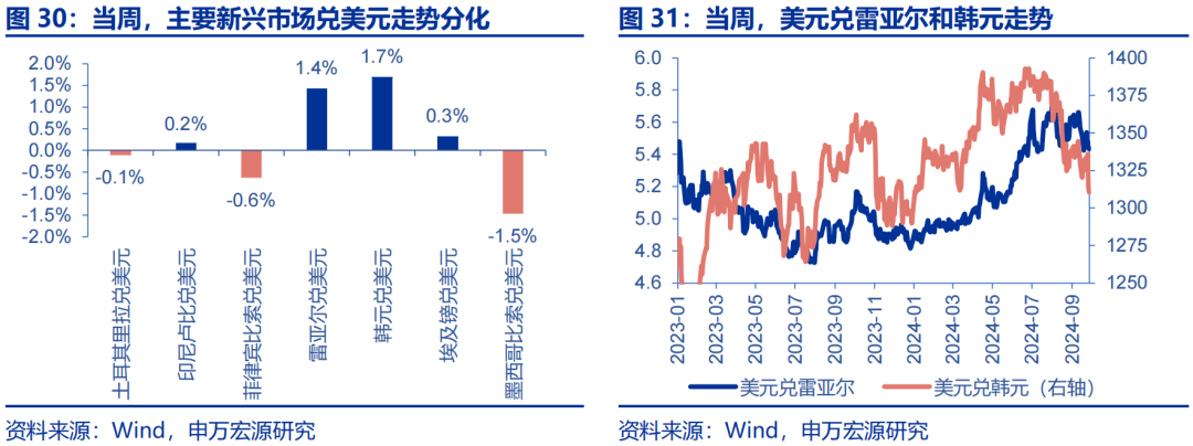 海外高频跟踪 | 人民币汇率破7，美联储官员发言偏鸽-第7张图片