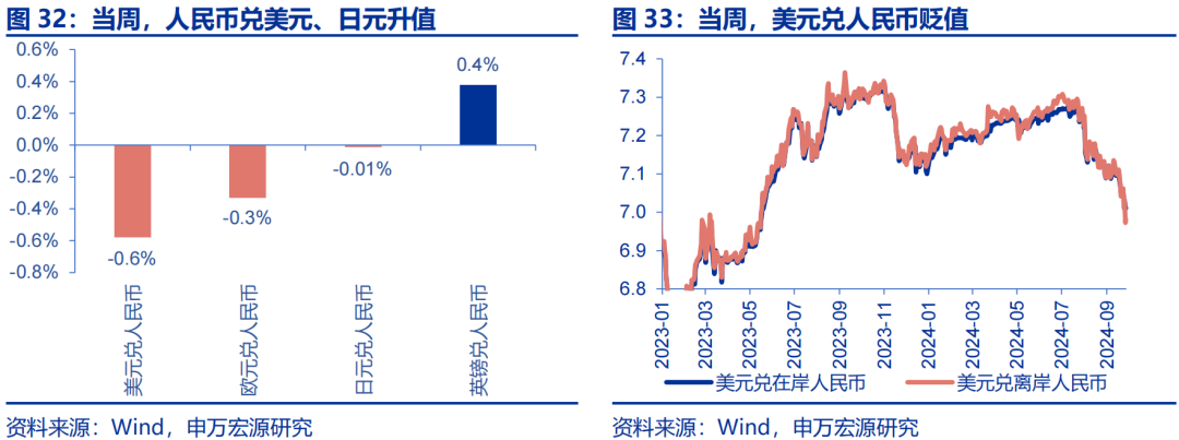 海外高频跟踪 | 人民币汇率破7，美联储官员发言偏鸽-第8张图片