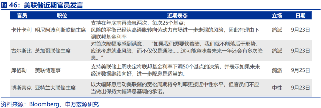 海外高频跟踪 | 人民币汇率破7，美联储官员发言偏鸽-第16张图片