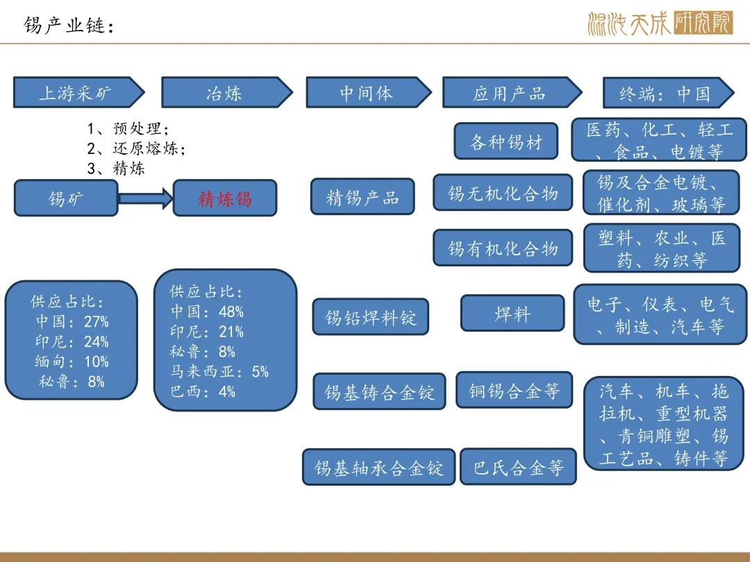 【锡周报】国内政策重磅利好，锡价上行-第3张图片