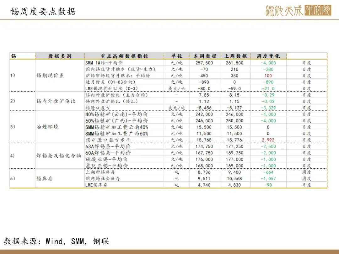 【锡周报】国内政策重磅利好，锡价上行-第4张图片