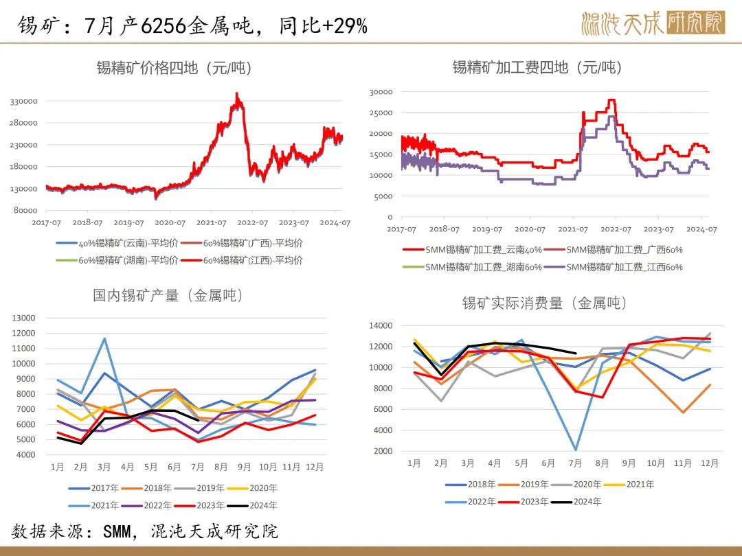 【锡周报】国内政策重磅利好，锡价上行-第8张图片